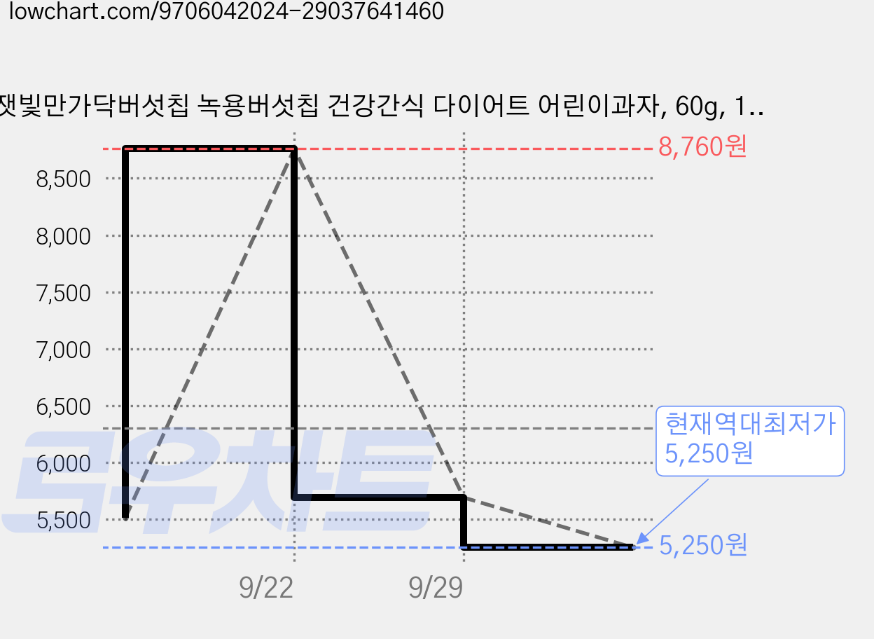 잿빛만가닥버섯칩 녹용버섯칩 건강간식 다이어트 어린이과자, 60g, 1개 가격 변동 차트, 현재가 5,250원, 역대최저가