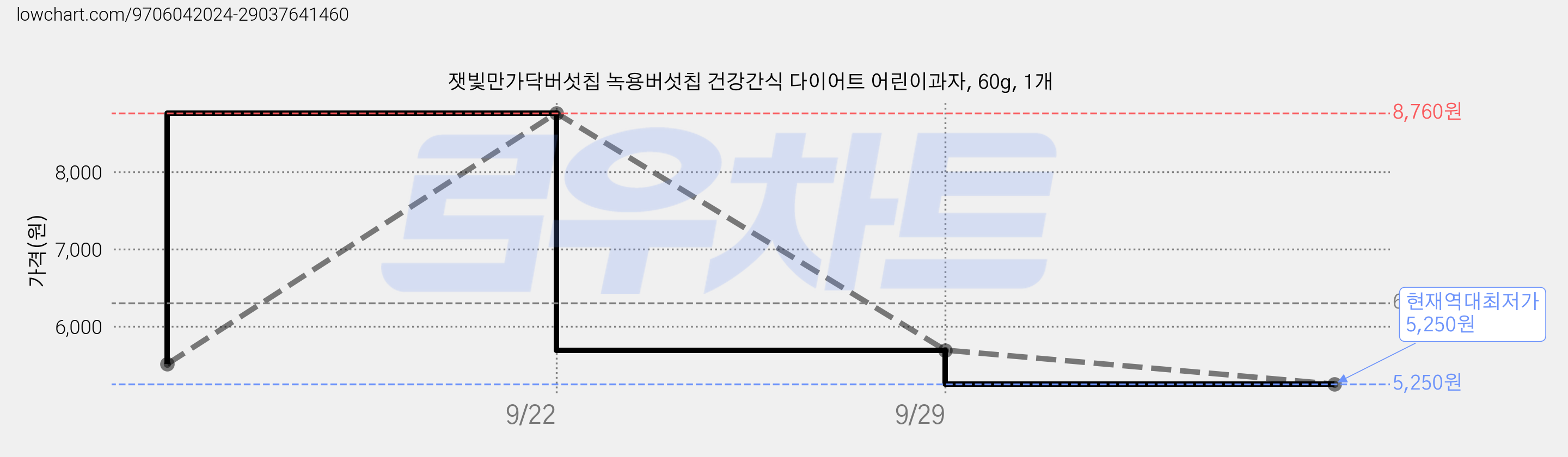 잿빛만가닥버섯칩 녹용버섯칩 건강간식 다이어트 어린이과자, 60g, 1개 가격 변동 차트, 현재가 5,250원, 역대최저가