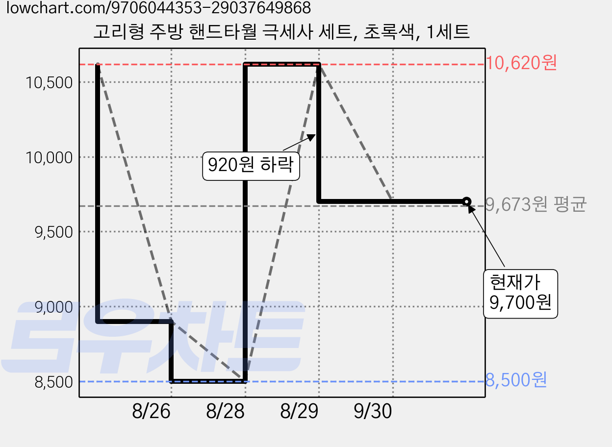 고리형 주방 핸드타월 극세사 세트, 초록색, 1세트 가격 변동 차트, 현재가 9,700원, 관측 최저가 8,500원