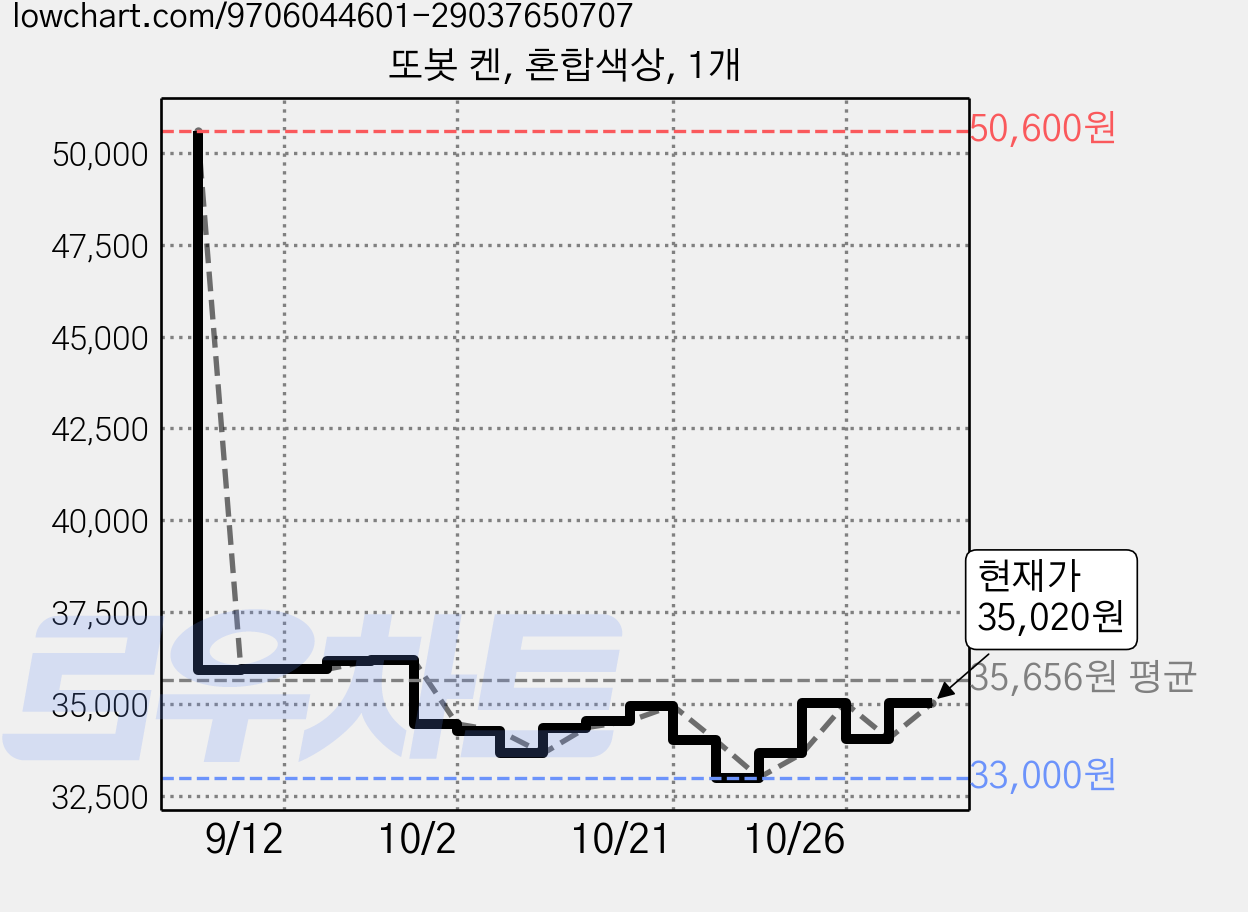 또봇 켄, 혼합색상, 1개 가격 변동 차트, 현재가 35,020원, 관측 최저가 32,630원
