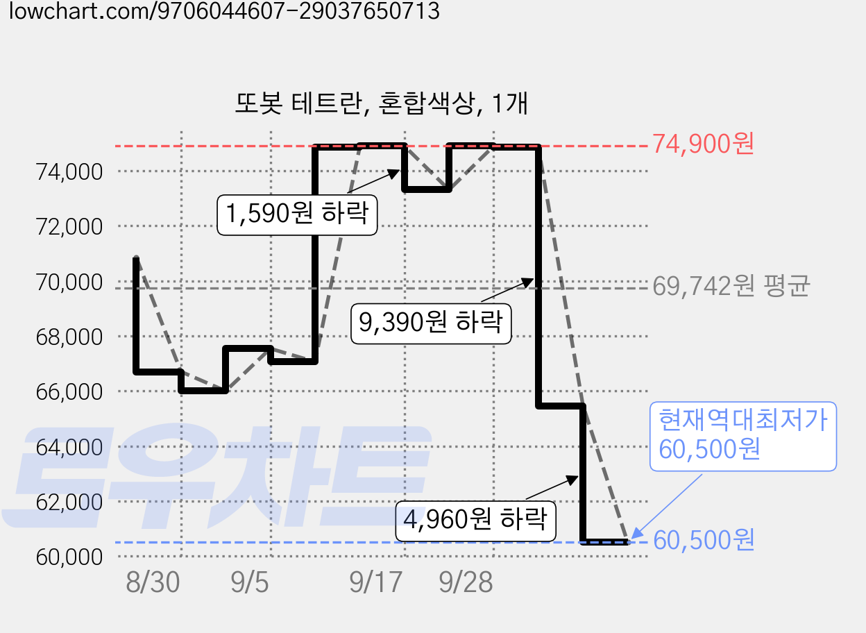또봇 테트란, 혼합색상, 1개 가격 변동 차트, 현재가 60,500원, 역대최저가