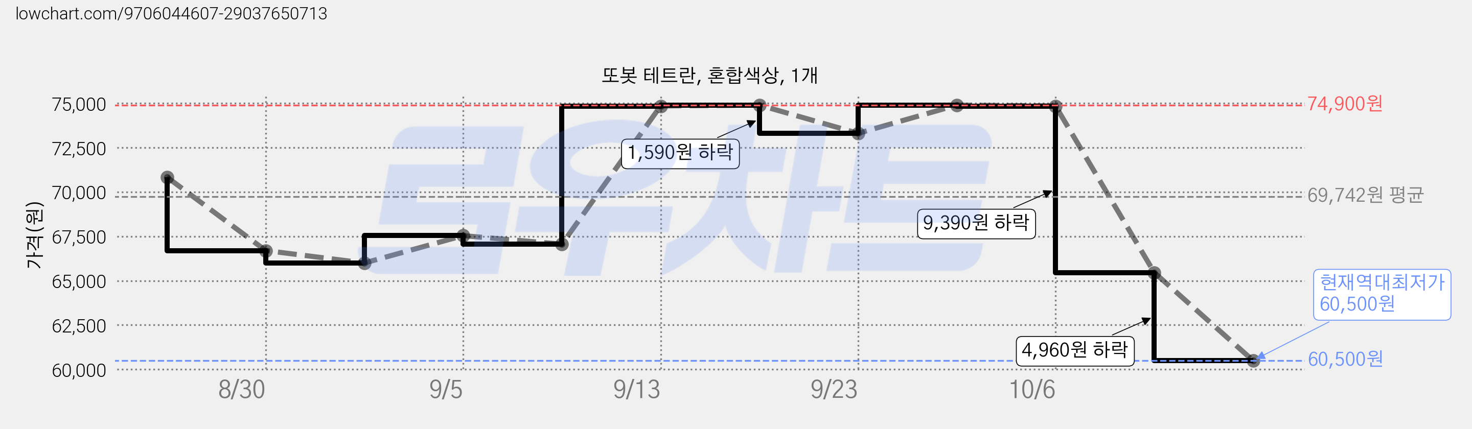 또봇 테트란, 혼합색상, 1개 가격 변동 차트, 현재가 60,500원, 역대최저가