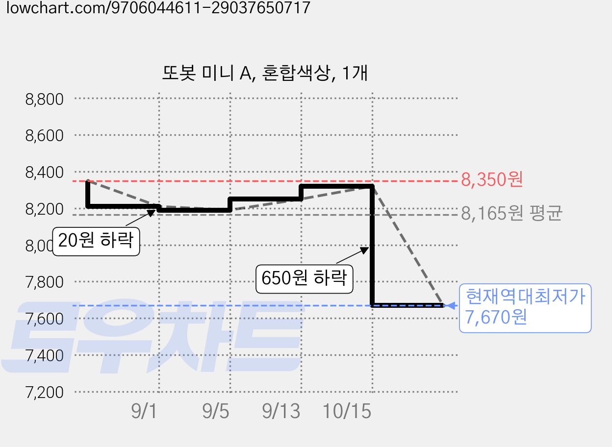 또봇 미니 A, 혼합색상, 1개 가격 변동 차트, 현재가 7,670원, 역대최저가