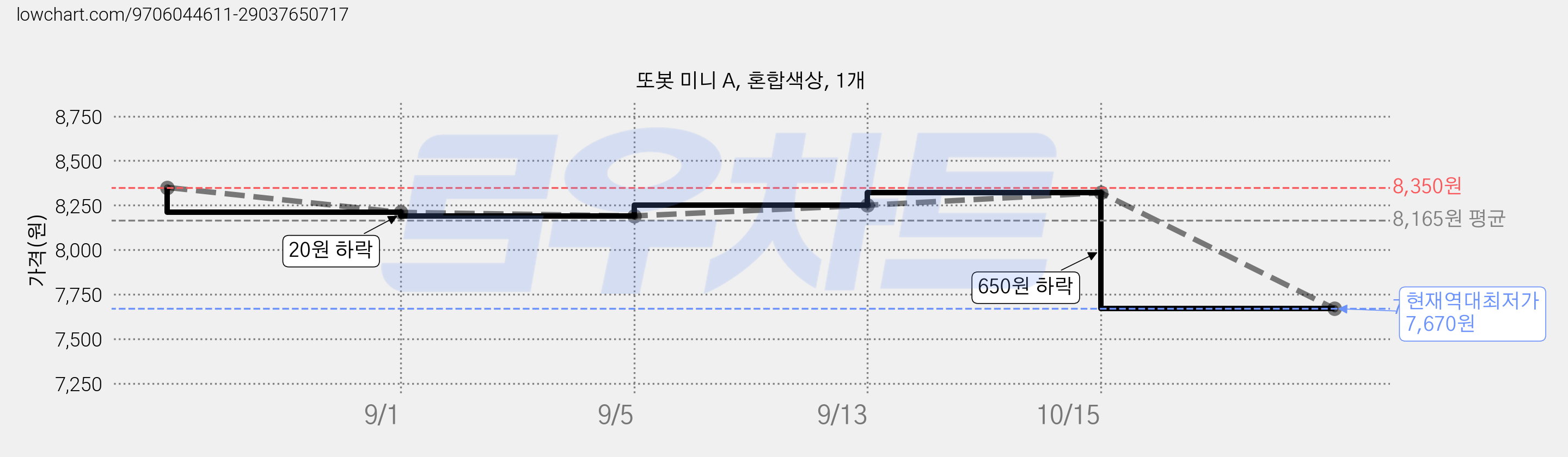 또봇 미니 A, 혼합색상, 1개 가격 변동 차트, 현재가 7,670원, 역대최저가