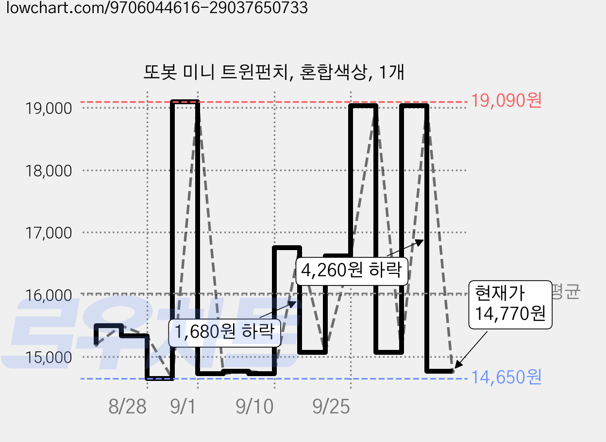 또봇 미니 트윈펀치, 혼합색상, 1개 가격 변동 차트, 현재가 14,770원, 관측 최저가 14,650원
