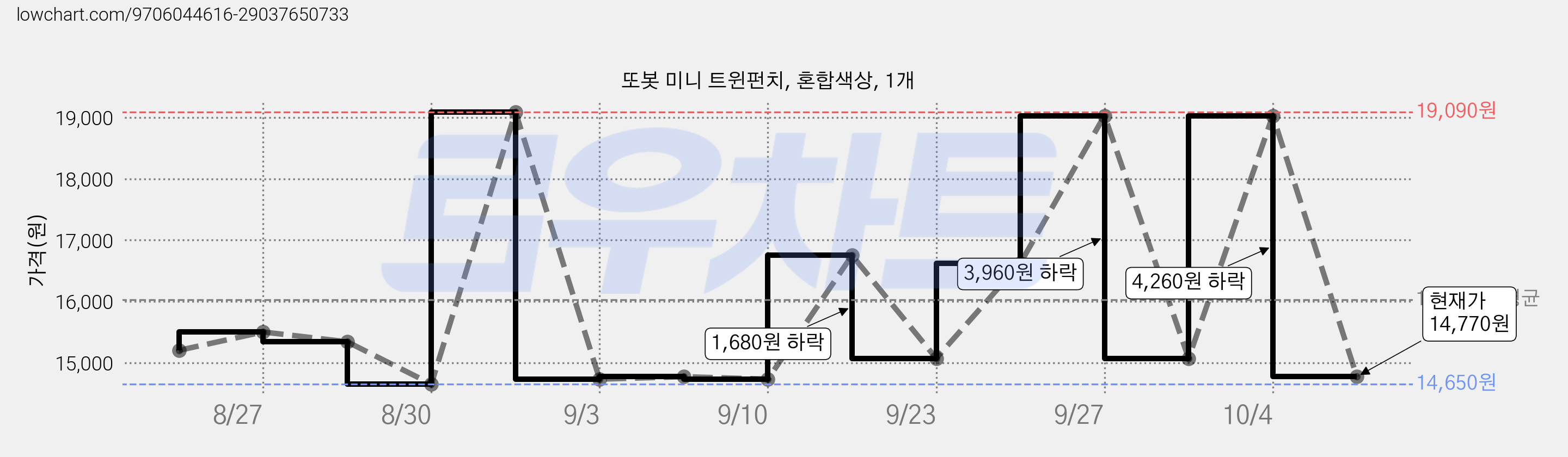 또봇 미니 트윈펀치, 혼합색상, 1개 가격 변동 차트, 현재가 14,770원, 관측 최저가 14,650원