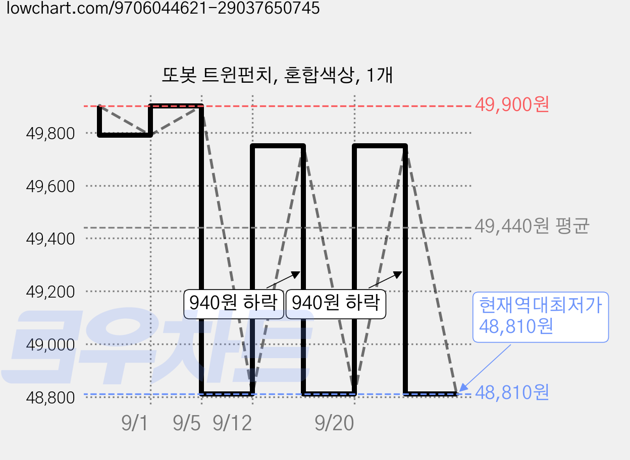 또봇 트윈펀치, 혼합색상, 1개 가격 변동 차트, 현재가 48,810원, 역대최저가