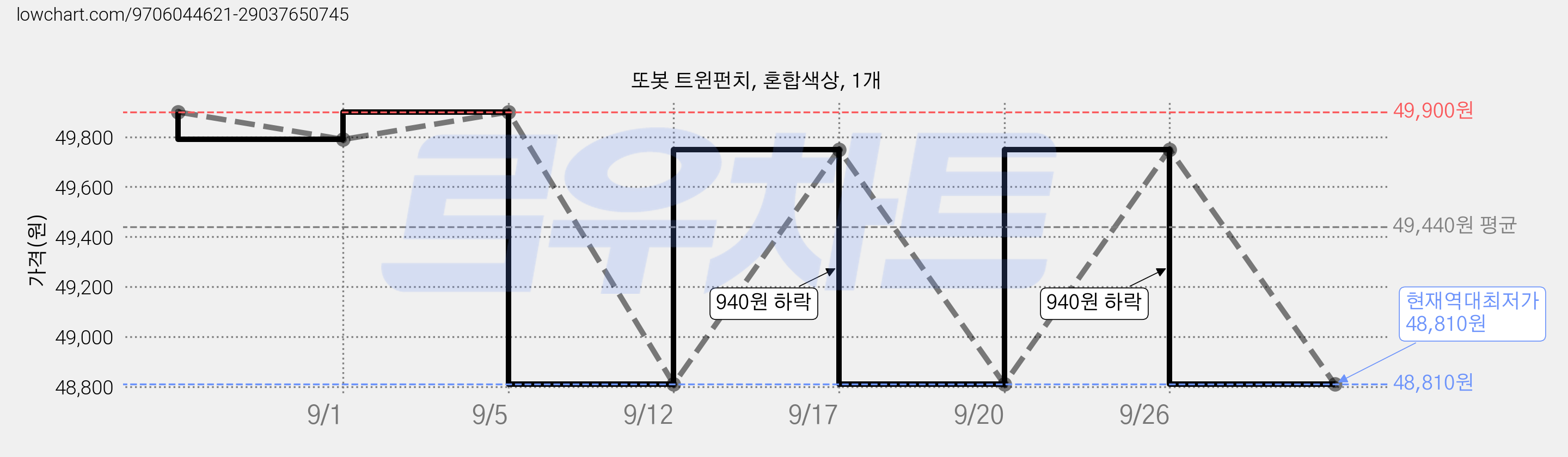 또봇 트윈펀치, 혼합색상, 1개 가격 변동 차트, 현재가 48,810원, 역대최저가
