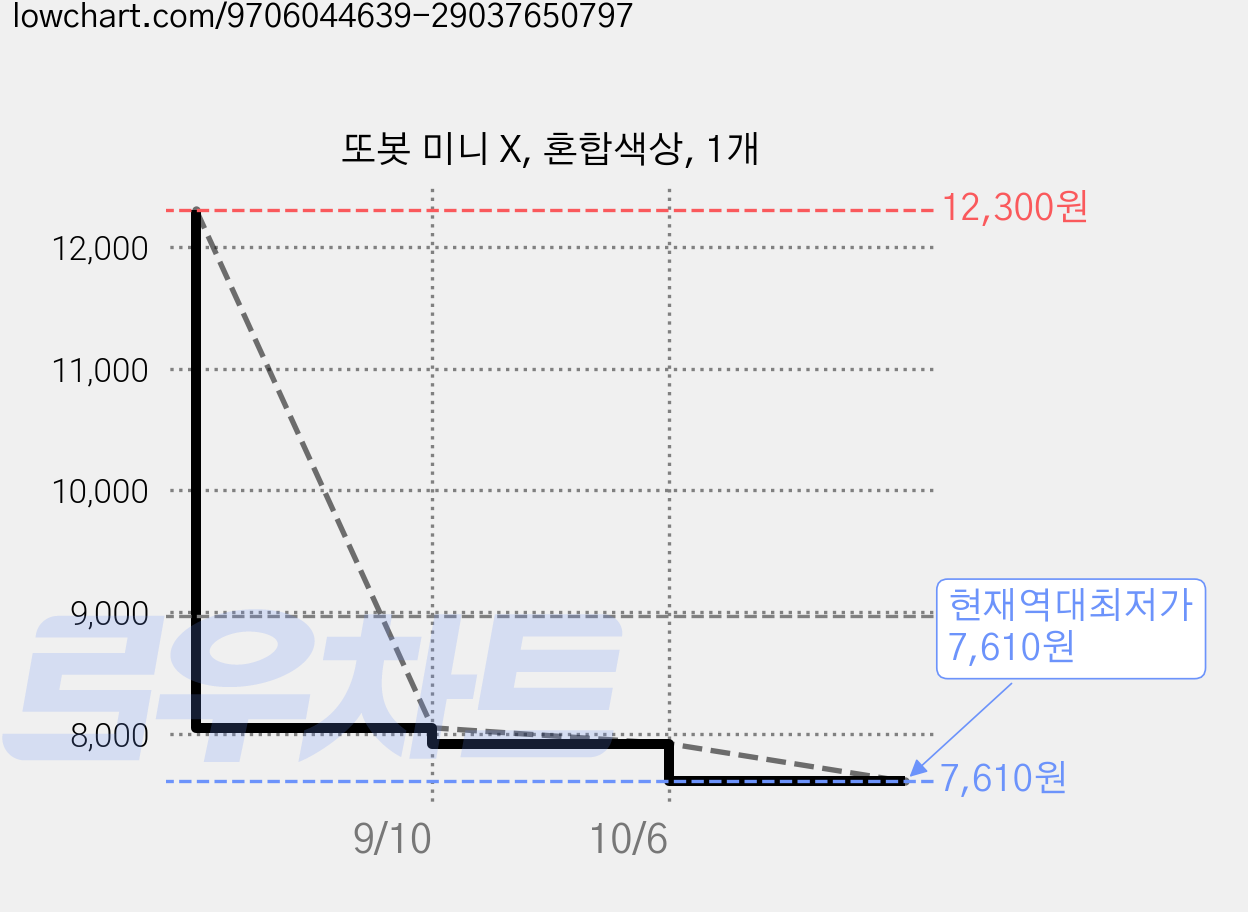 또봇 미니 X, 혼합색상, 1개 가격 변동 차트, 현재가 7,610원, 역대최저가