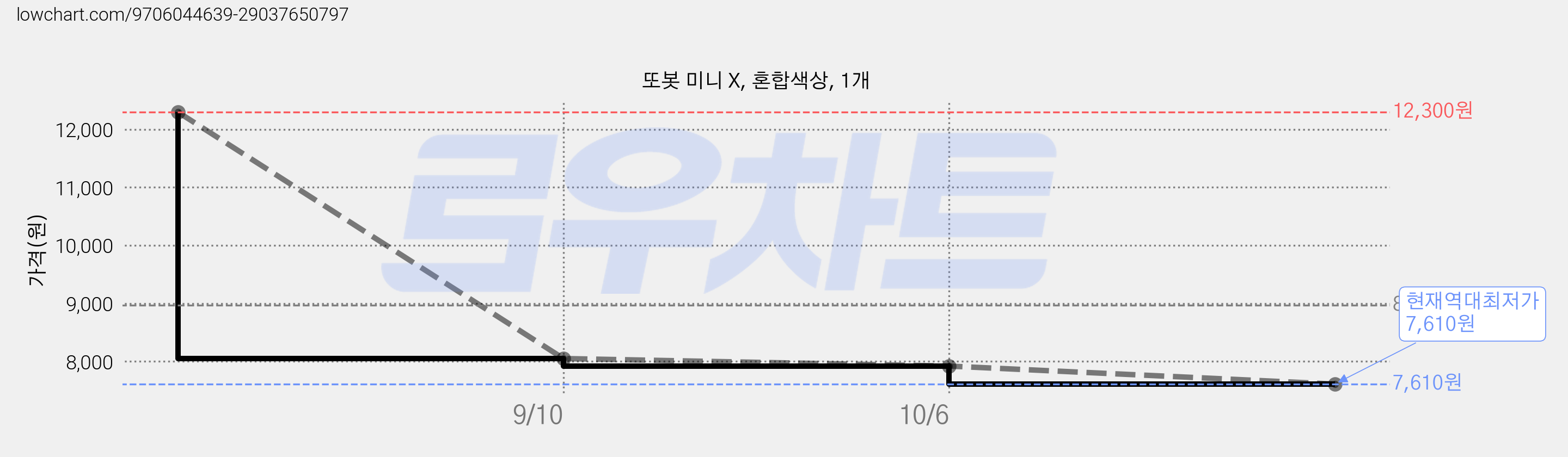 또봇 미니 X, 혼합색상, 1개 가격 변동 차트, 현재가 7,610원, 역대최저가