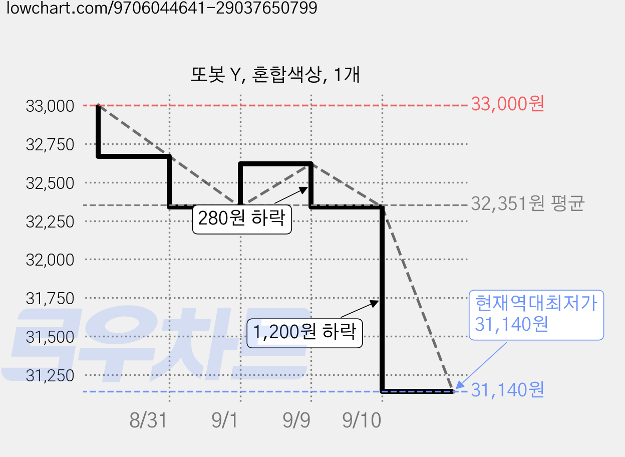 또봇 Y, 혼합색상, 1개 가격 변동 차트, 현재가 31,140원, 역대최저가