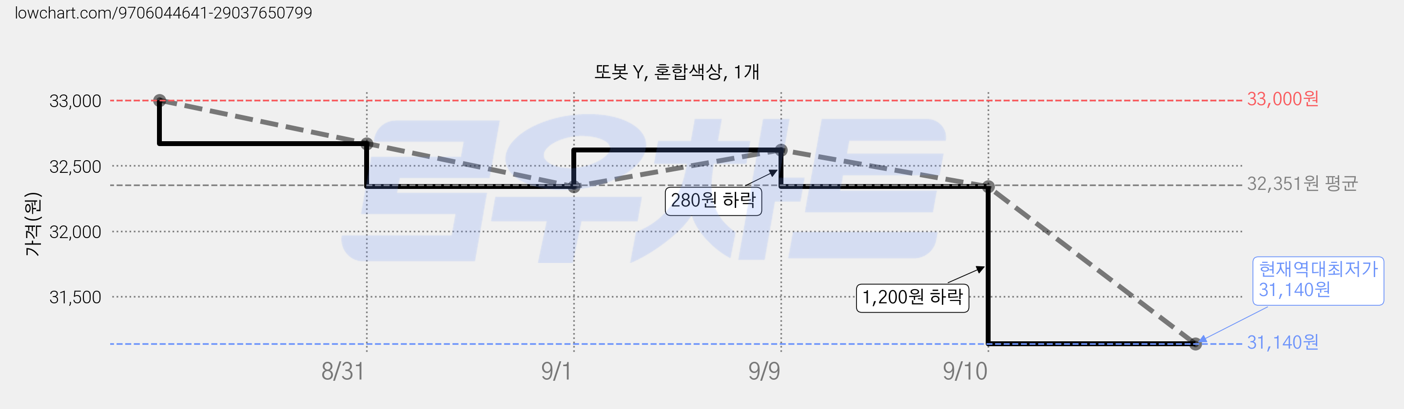 또봇 Y, 혼합색상, 1개 가격 변동 차트, 현재가 31,140원, 역대최저가