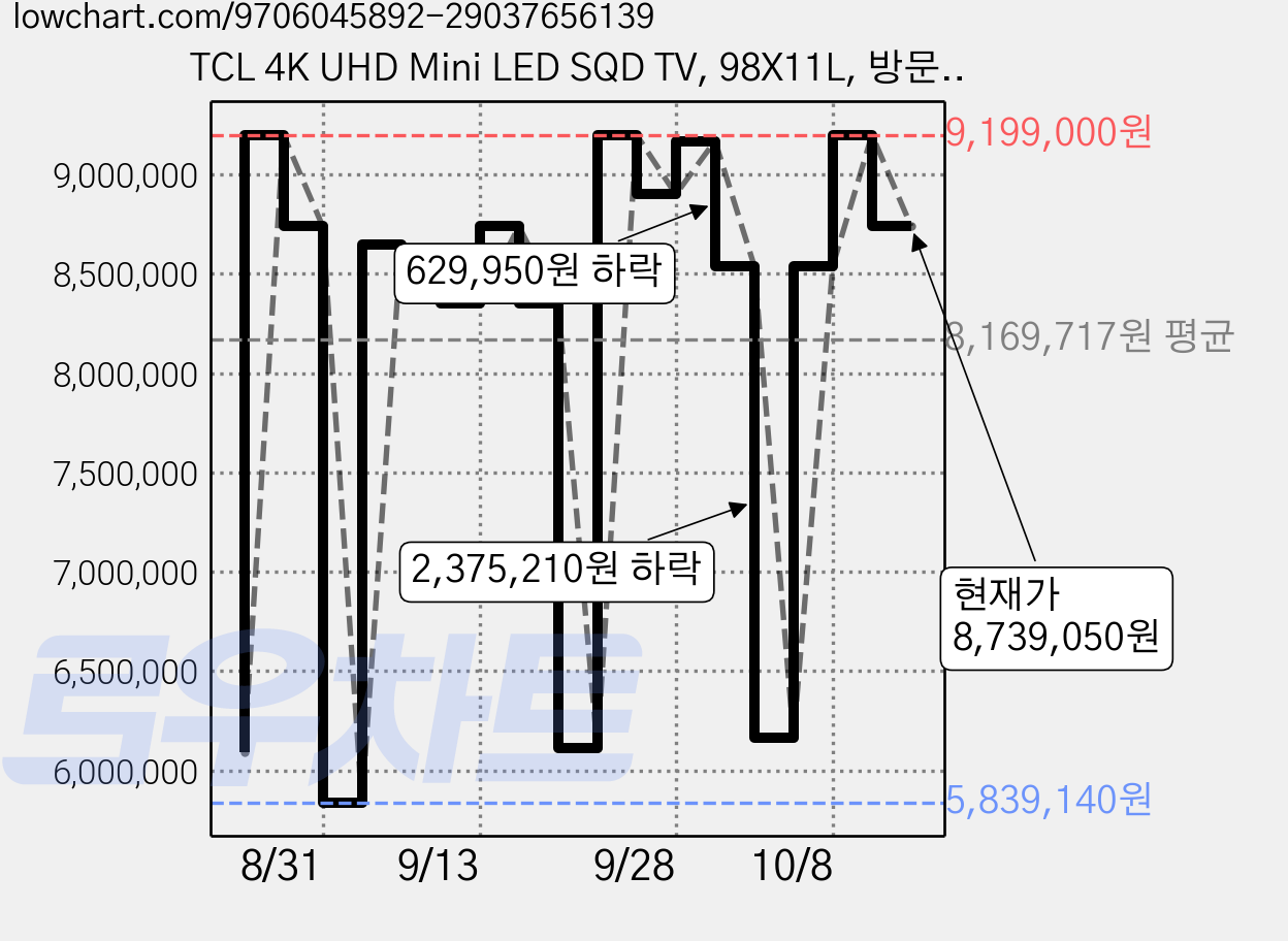 TCL 4K UHD Mini LED SQD TV, 98X11L, 방문설치, 벽걸이형, 248cm(98인치) 가격 변동 차트, 현재가 8,739,050원, 관측 최저가 5,827,150원