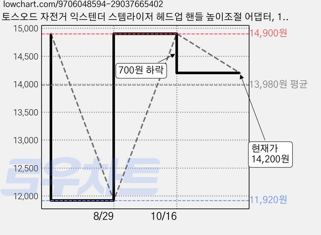 토스오드 자전거 익스텐더 스템라이저 헤드업 핸들 높이조절 어댑터, 1개, 85mm 가격 변동 차트, 현재가 14,200원, 관측 최저가 11,920원