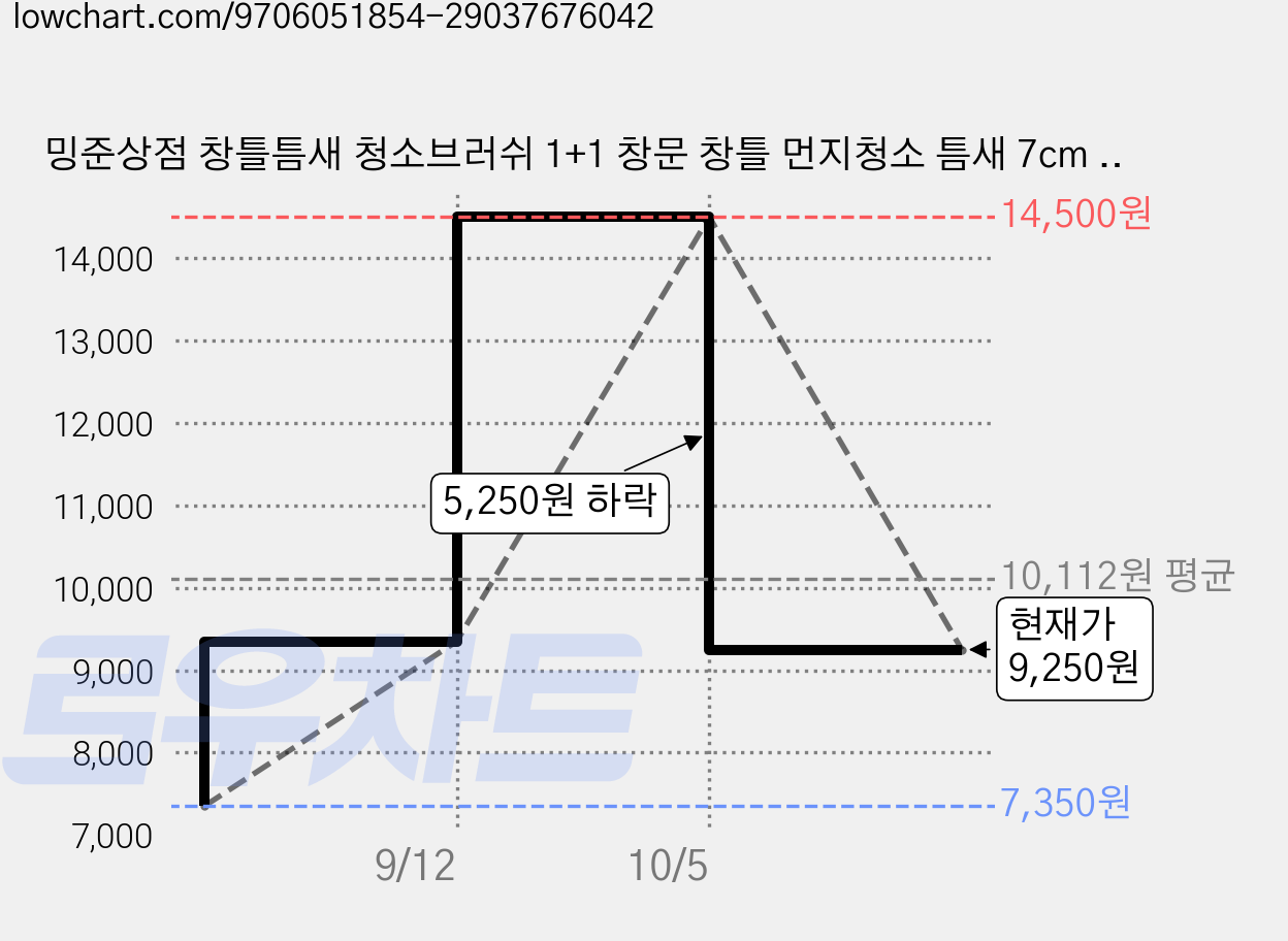 밍준상점 창틀틈새 청소브러쉬 1+1 창문 창틀 먼지청소 틈새 7cm 롱브러쉬, 화이트블루, 2개 가격 변동 차트, 현재가 9,250원, 관측 최저가 7,350원