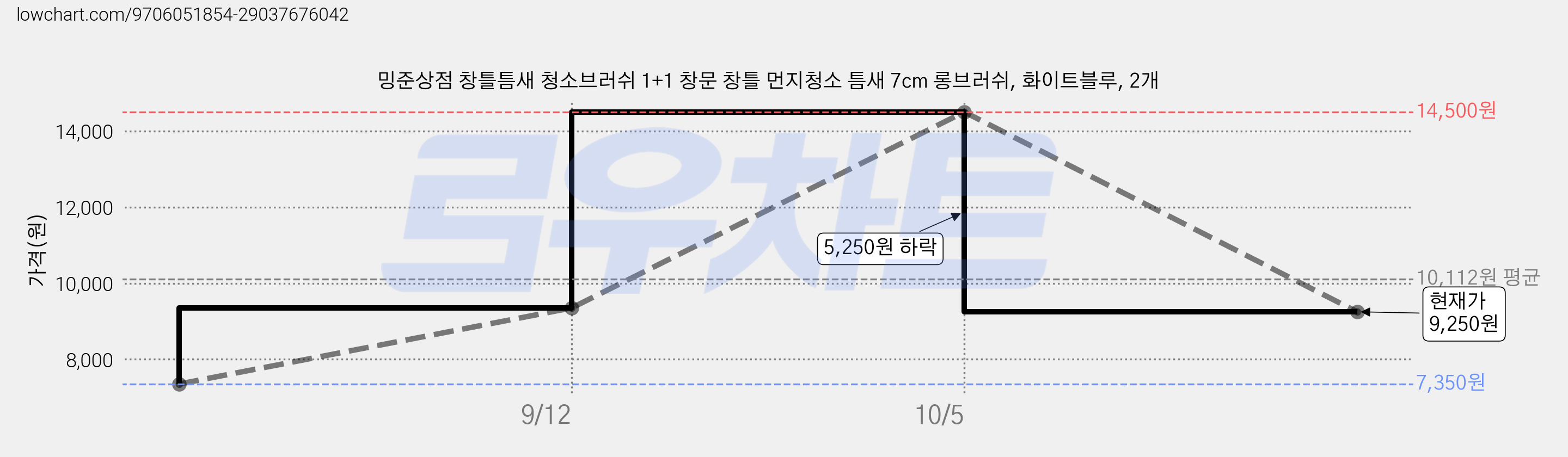 밍준상점 창틀틈새 청소브러쉬 1+1 창문 창틀 먼지청소 틈새 7cm 롱브러쉬, 화이트블루, 2개 가격 변동 차트, 현재가 9,250원, 관측 최저가 7,350원