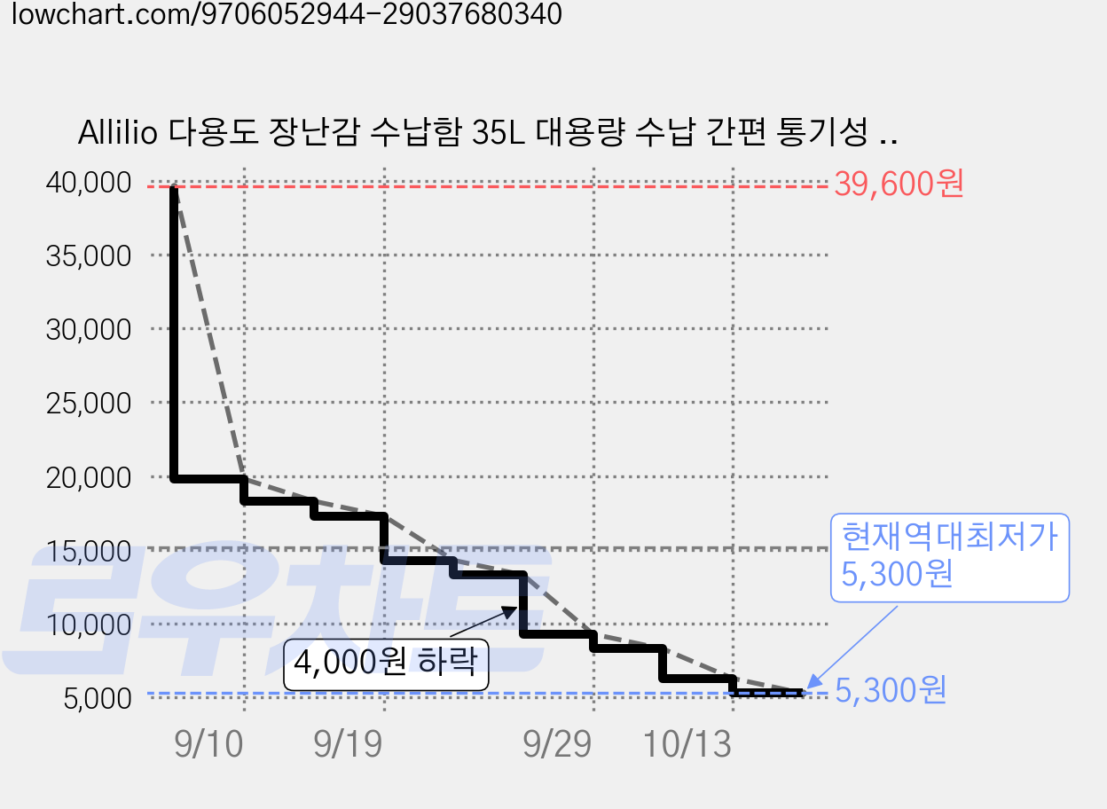 Allilio 다용도 장난감 수납함 35L 대용량 수납 간편 통기성 좋음 다용도수납, 1개, 회색 가격 변동 차트, 현재가 5,300원, 역대최저가