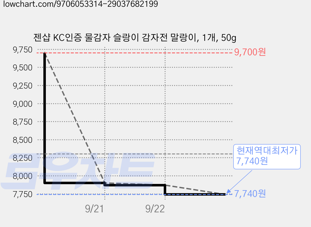 젠샵 KC인증 물감자 슬랑이 감자전 말랑이, 1개, 50g 가격 변동 차트, 현재가 7,740원, 역대최저가