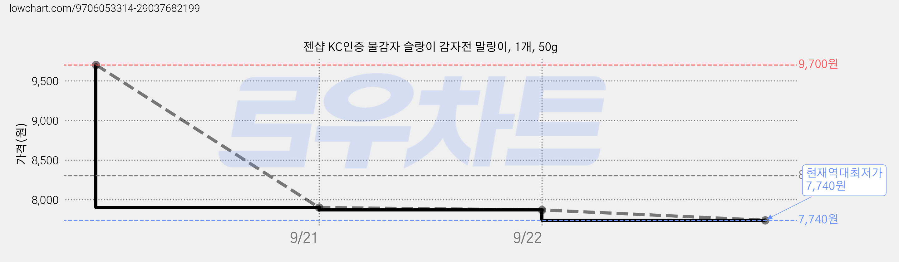 젠샵 KC인증 물감자 슬랑이 감자전 말랑이, 1개, 50g 가격 변동 차트, 현재가 7,740원, 역대최저가