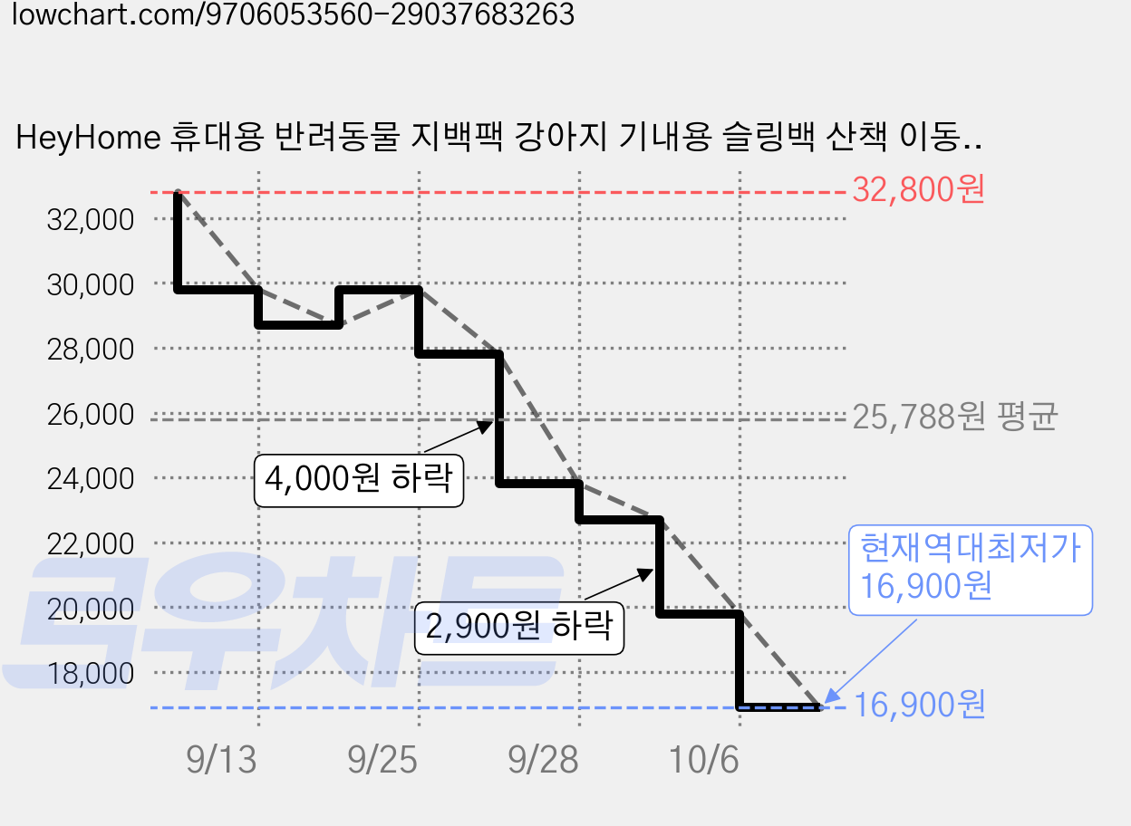 HeyHome 휴대용 반려동물 지백팩 강아지 기내용 슬링백 산책 이동 가방, 1개, 갈색 가격 변동 차트, 현재가 16,900원, 역대최저가