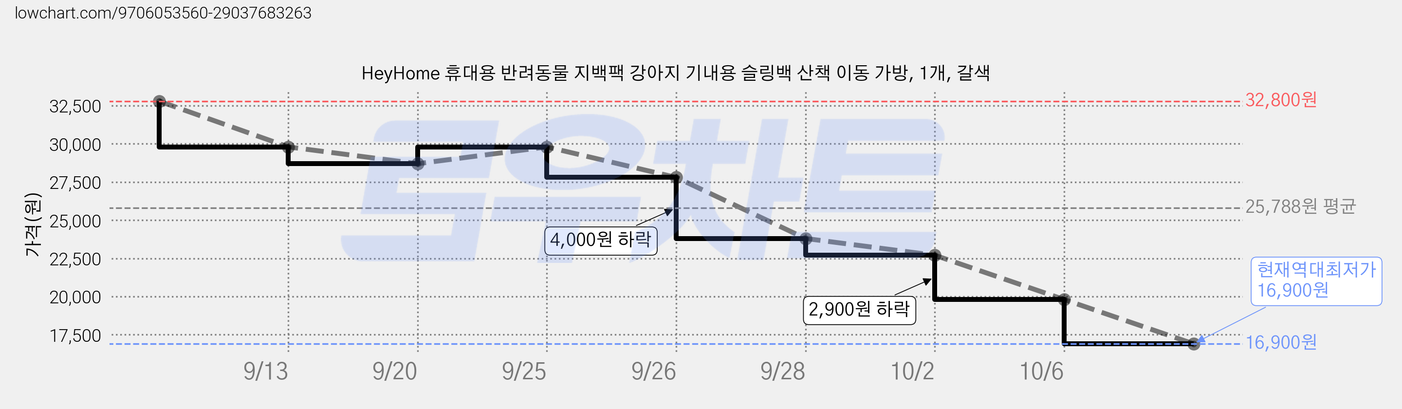 HeyHome 휴대용 반려동물 지백팩 강아지 기내용 슬링백 산책 이동 가방, 1개, 갈색 가격 변동 차트, 현재가 16,900원, 역대최저가