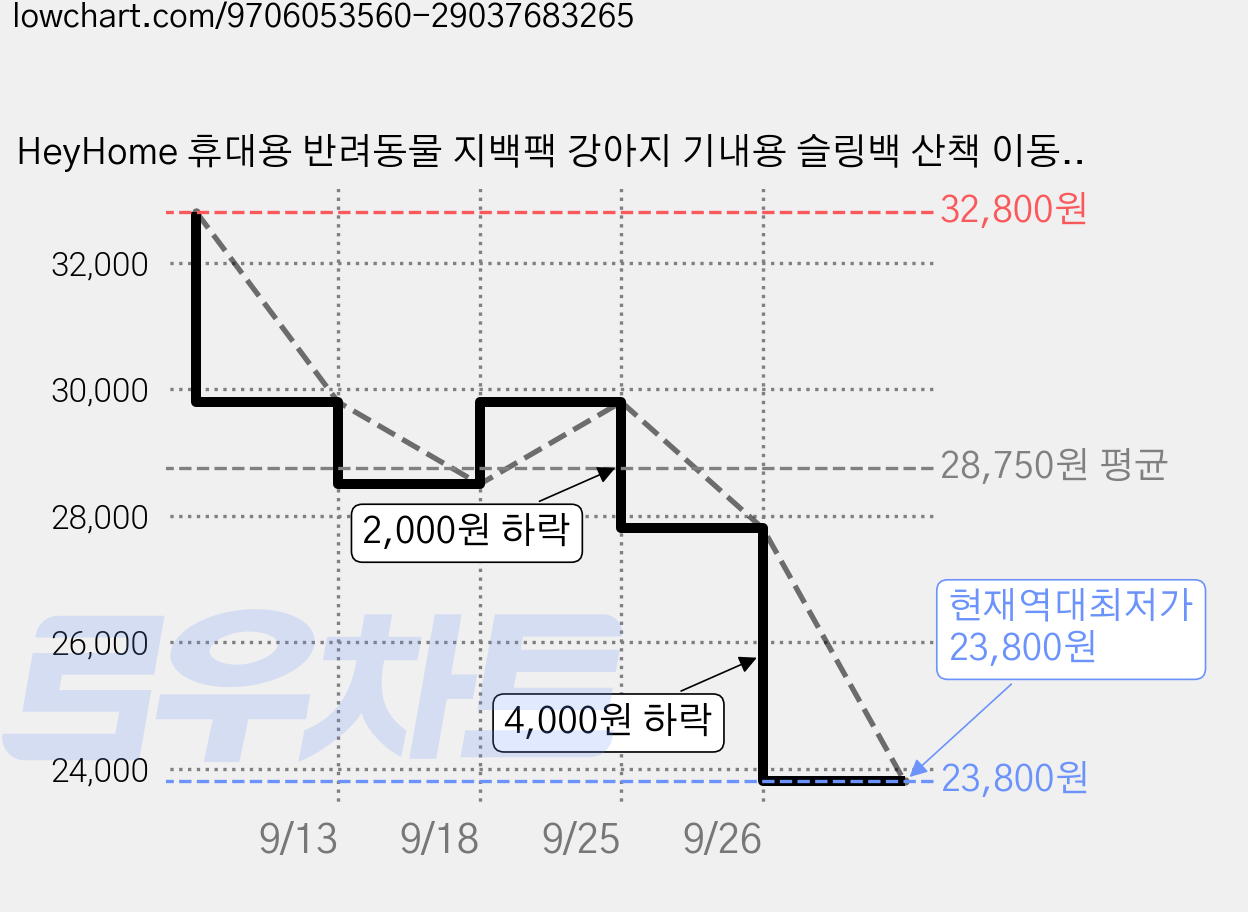 HeyHome 휴대용 반려동물 지백팩 강아지 기내용 슬링백 산책 이동 가방, 1개, 베이지 가격 변동 차트, 현재가 23,800원, 역대최저가