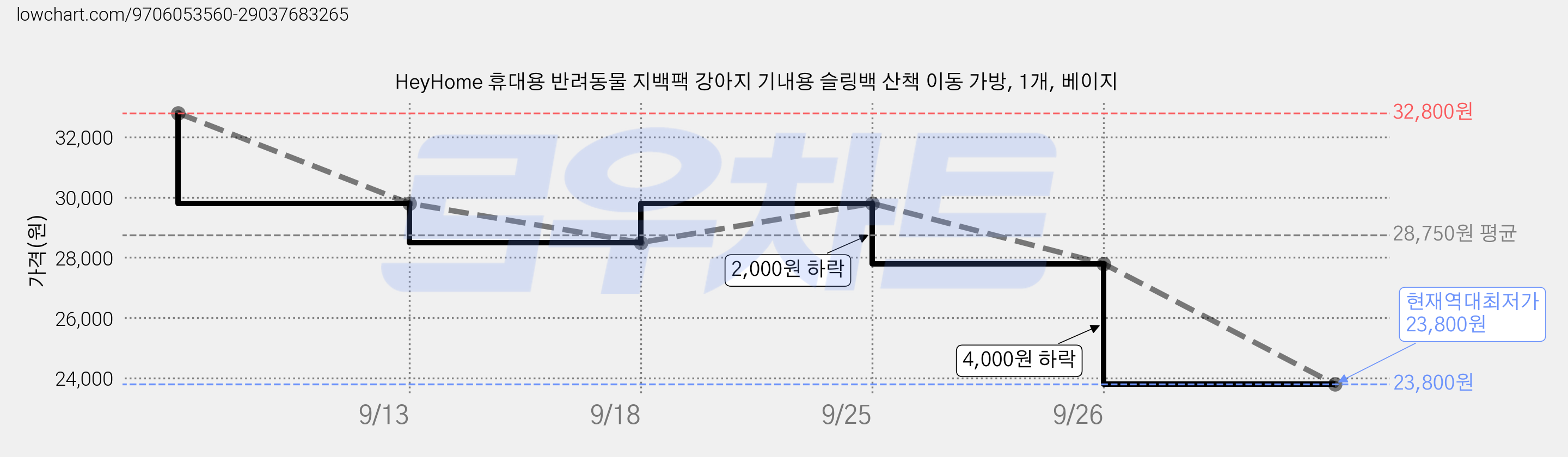 HeyHome 휴대용 반려동물 지백팩 강아지 기내용 슬링백 산책 이동 가방, 1개, 베이지 가격 변동 차트, 현재가 23,800원, 역대최저가