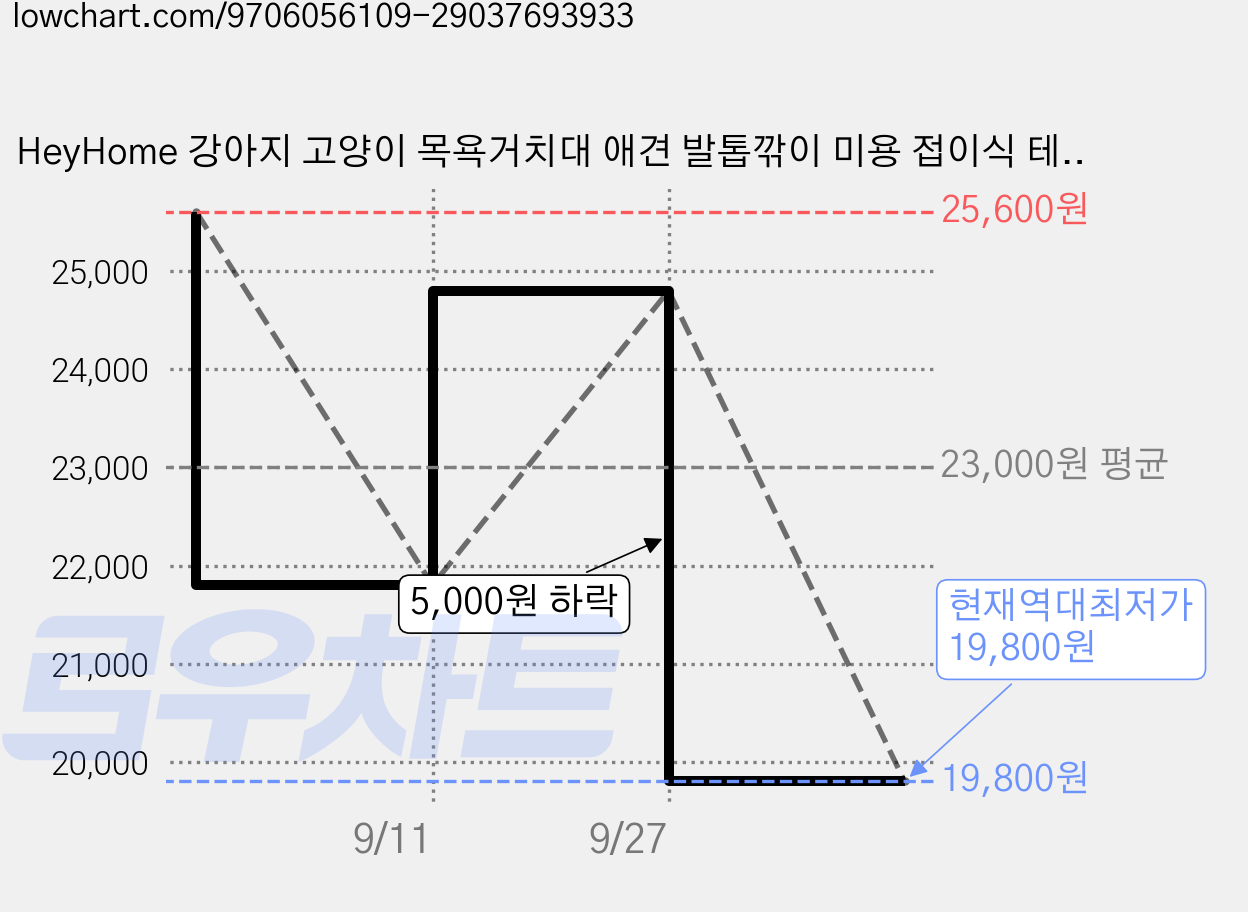 HeyHome 강아지 고양이 목욕거치대 애견 발톱깎이 미용 접이식 테이블, 1개, 블루 가격 변동 차트, 현재가 19,800원, 역대최저가