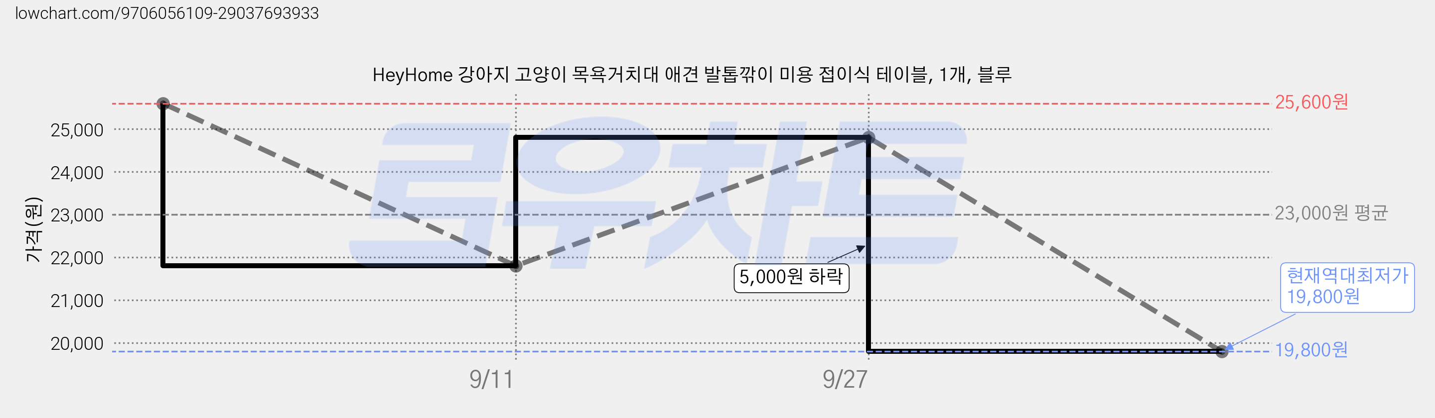HeyHome 강아지 고양이 목욕거치대 애견 발톱깎이 미용 접이식 테이블, 1개, 블루 가격 변동 차트, 현재가 19,800원, 역대최저가