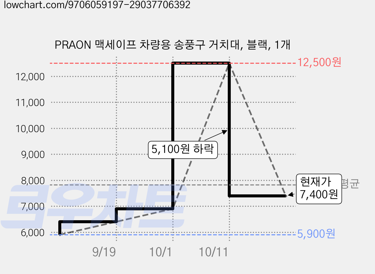PRAON 맥세이프 차량용 송풍구 거치대, 블랙, 1개 가격 변동 차트, 현재가 7,400원, 관측 최저가 5,900원
