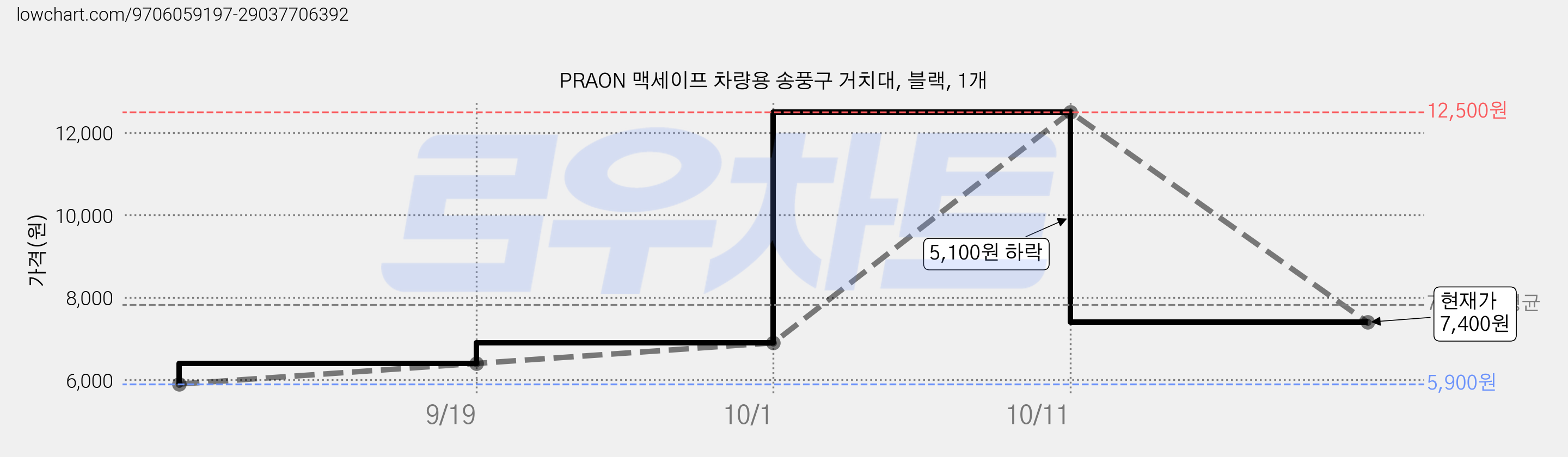 PRAON 맥세이프 차량용 송풍구 거치대, 블랙, 1개 가격 변동 차트, 현재가 7,400원, 관측 최저가 5,900원