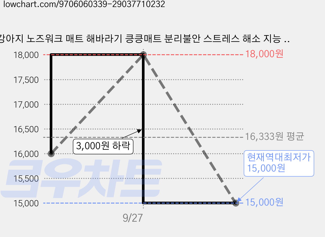 강아지 노즈워크 매트 해바라기 킁킁매트 분리불안 스트레스 해소 지능 발달 장난감 옐로우, 1개, 노란색 가격 변동 차트, 현재가 15,000원, 역대최저가