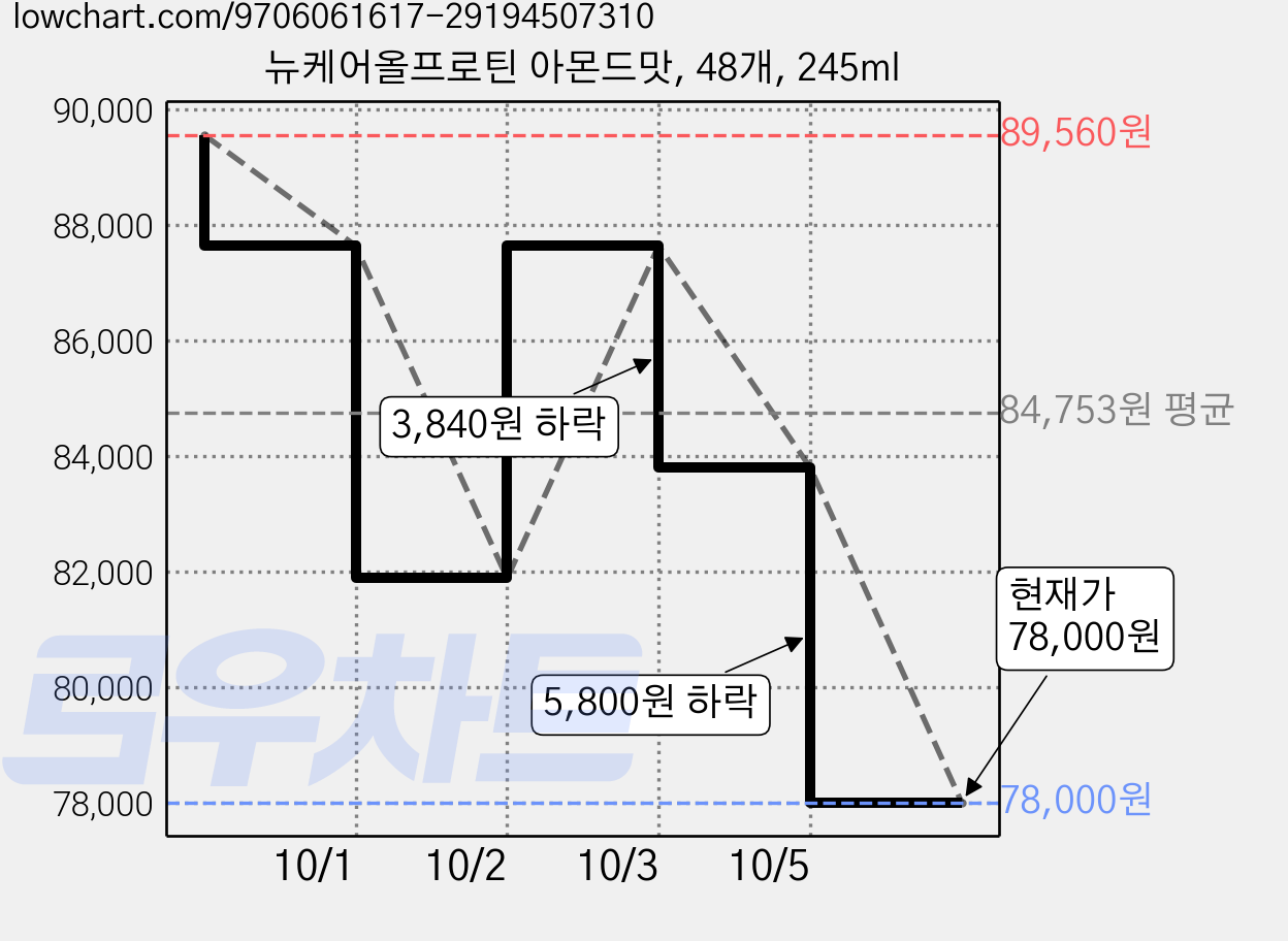 뉴케어올프로틴 아몬드맛, 48개, 245ml 가격 변동 차트, 현재가 73,650원, 역대최저가