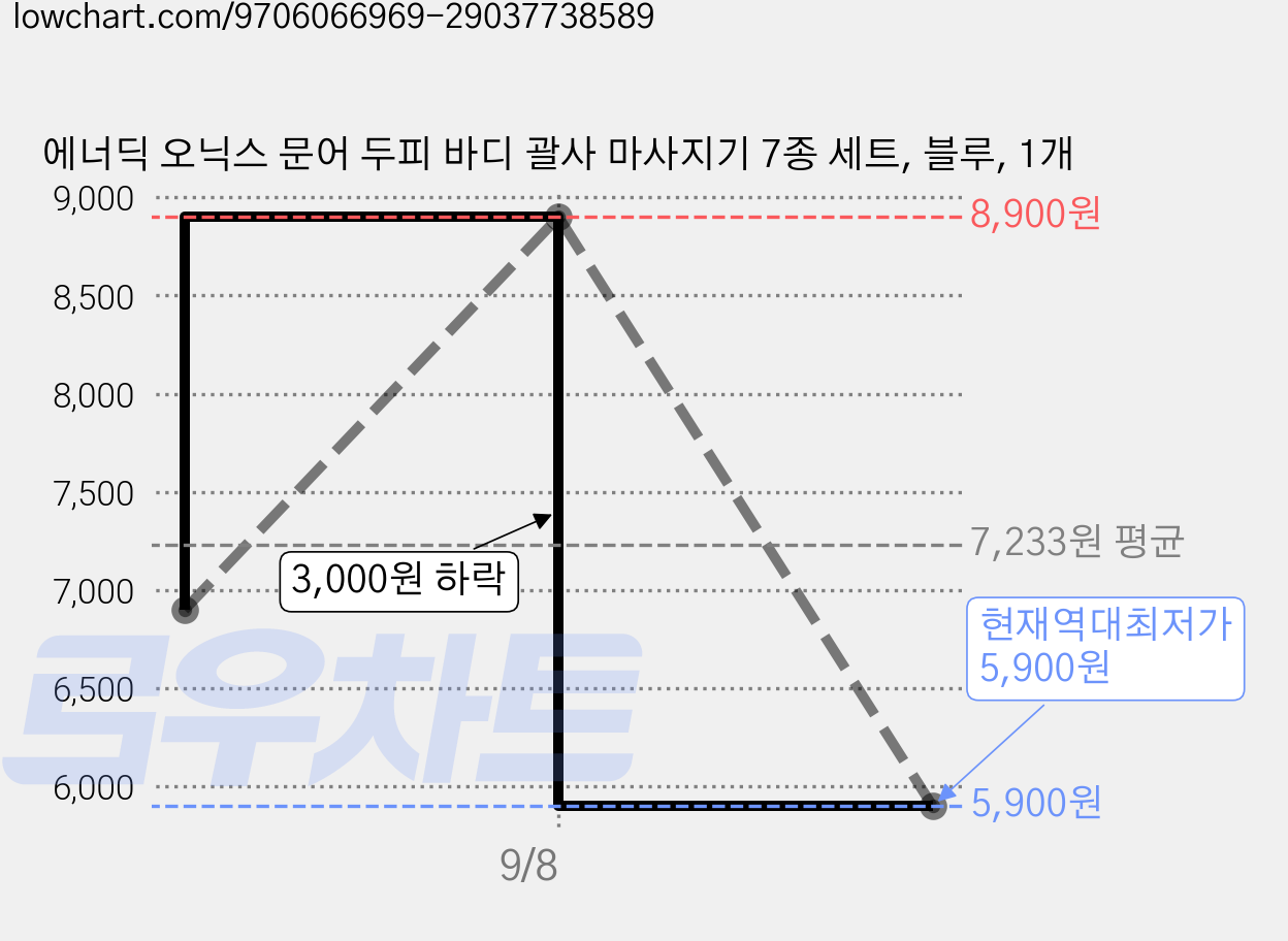 에너딕 오닉스 문어 두피 바디 괄사 마사지기 7종 세트, 블루, 1개 가격 변동 차트, 현재가 5,900원, 역대최저가