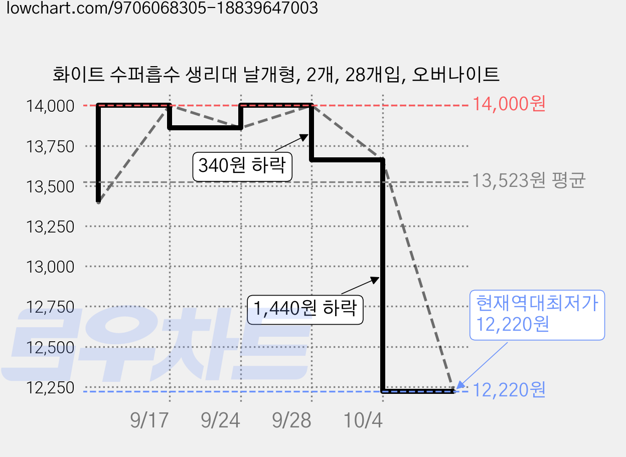 화이트 수퍼흡수 생리대 날개형, 2개, 28개입, 오버나이트 가격 변동 차트, 현재가 12,220원, 역대최저가