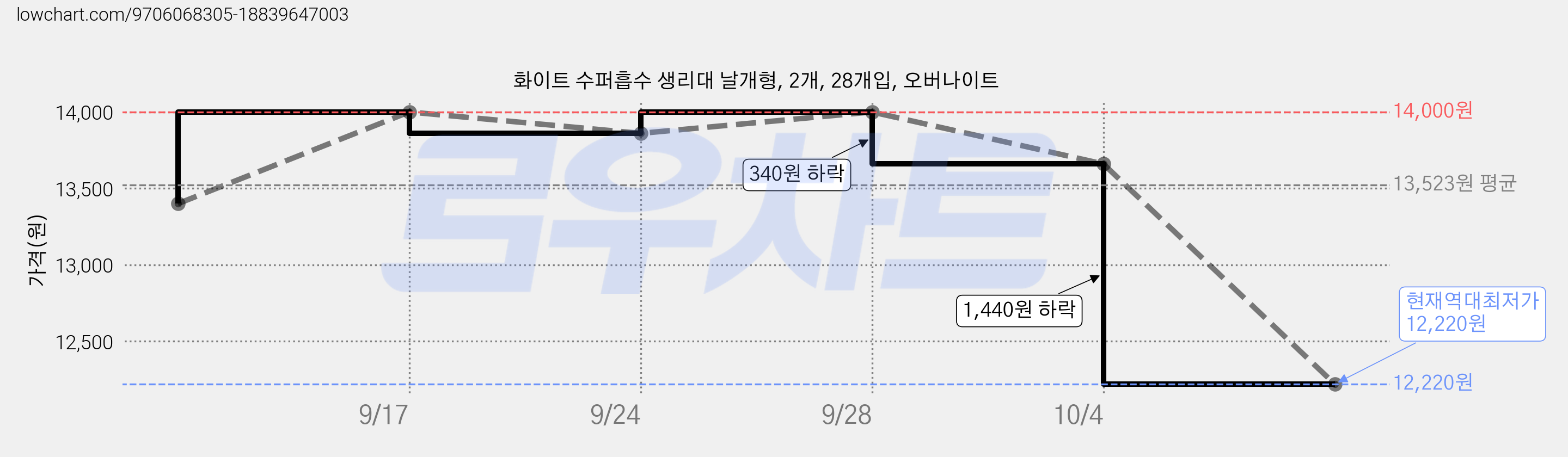화이트 수퍼흡수 생리대 날개형, 2개, 28개입, 오버나이트 가격 변동 차트, 현재가 12,220원, 역대최저가