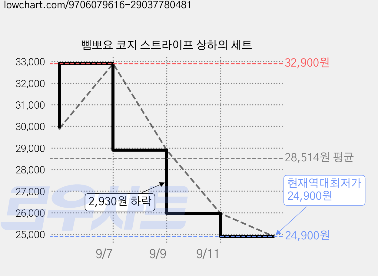 삠뽀요 코지 스트라이프 상하의 세트 가격 변동 차트, 현재가 24,900원, 역대최저가