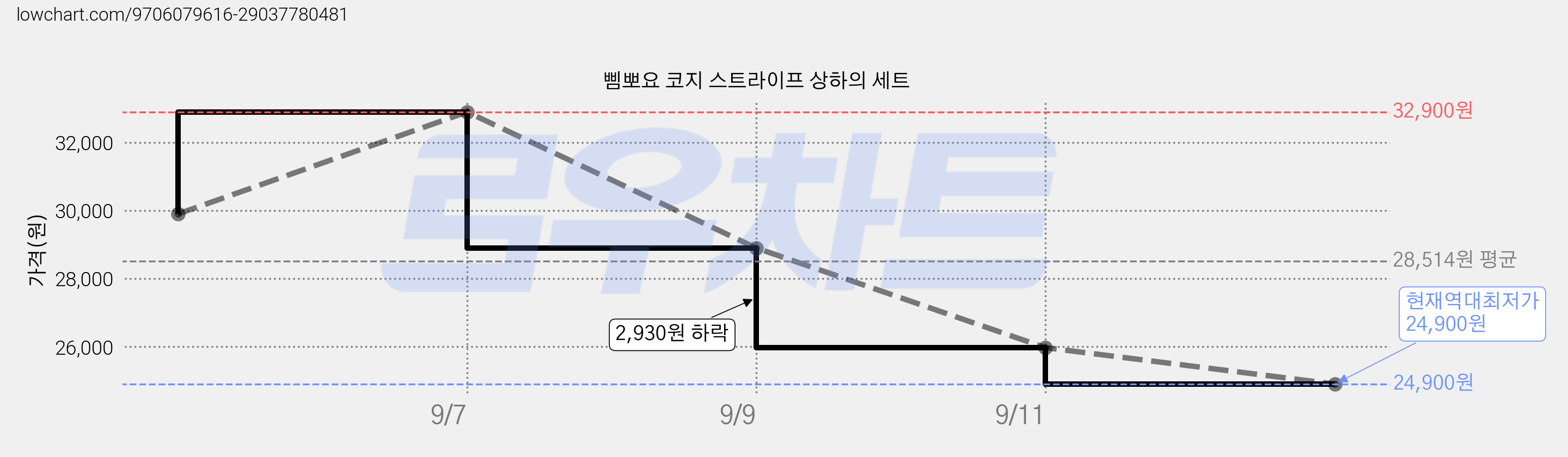 삠뽀요 코지 스트라이프 상하의 세트 가격 변동 차트, 현재가 24,900원, 역대최저가
