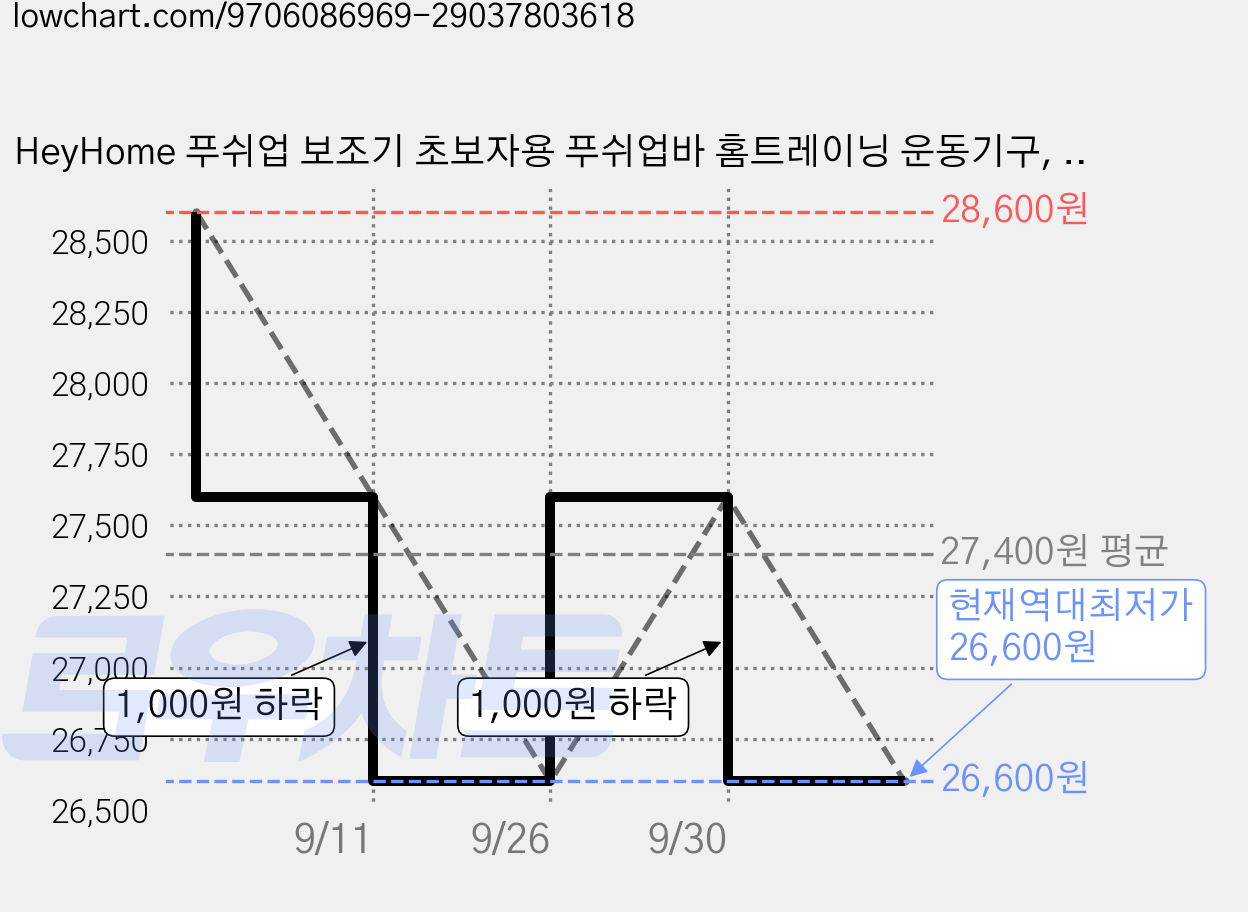 HeyHome 푸쉬업 보조기 초보자용 푸쉬업바 홈트레이닝 운동기구, 옐로우, 이중 스프링 가격 변동 차트, 현재가 26,600원, 역대최저가