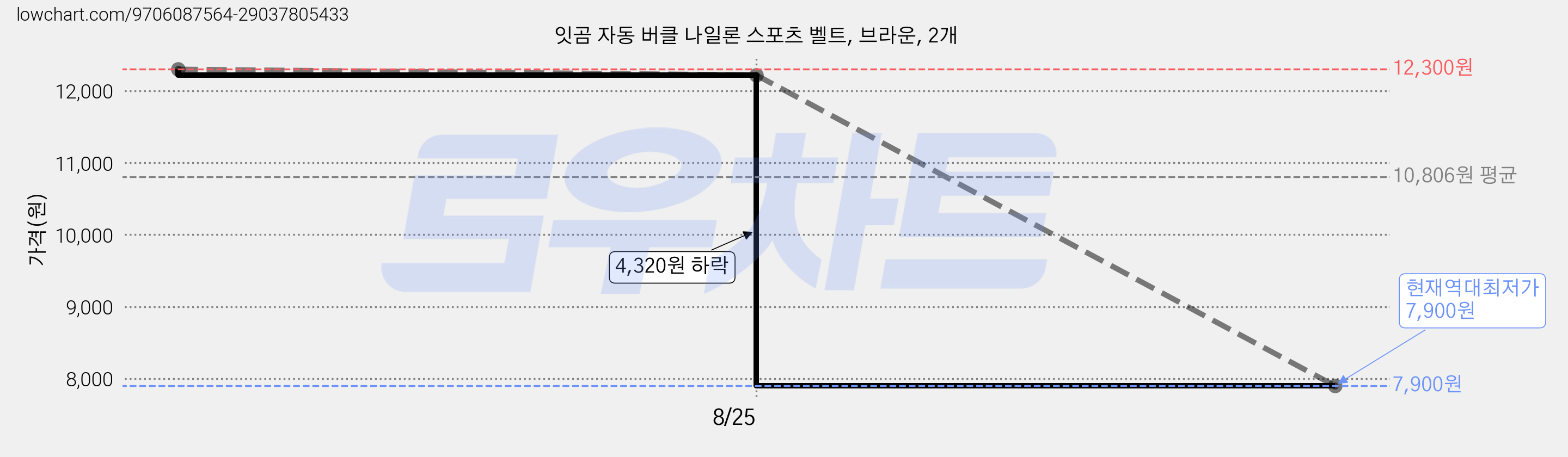 잇곰 자동 버클 나일론 스포츠 벨트, 브라운, 2개 가격 변동 차트, 현재가 7,900원, 역대최저가