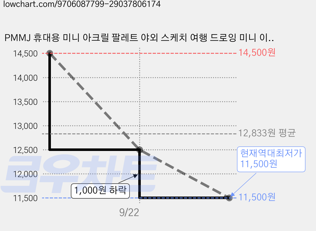 PMMJ 휴대용 미니 아크릴 팔레트 야외 스케치 여행 드로잉 미니 이젤 겸용, 1개, 8칸 가격 변동 차트, 현재가 11,500원, 역대최저가