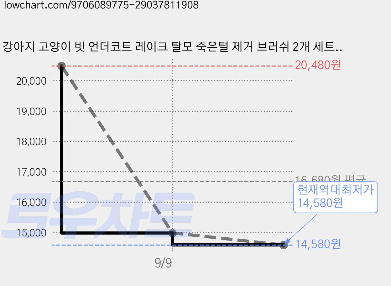 강아지 고양이 빗 언더코트 레이크 탈모 죽은털 제거 브러쉬 2개 세트, 1세트, 녹색 가격 변동 차트, 현재가 14,580원, 역대최저가