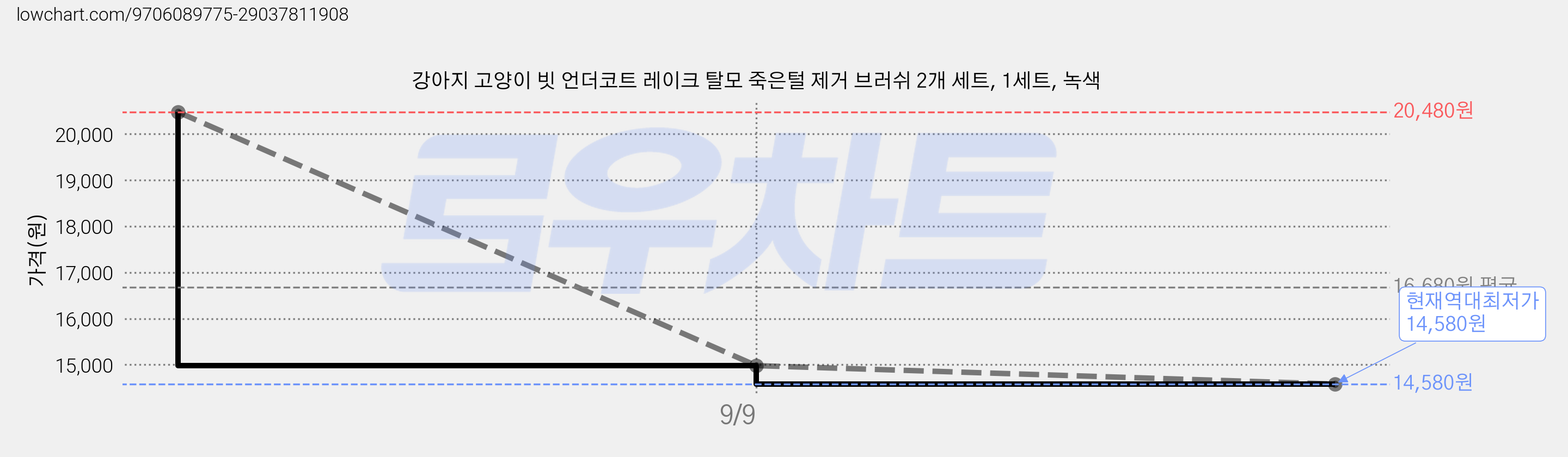 강아지 고양이 빗 언더코트 레이크 탈모 죽은털 제거 브러쉬 2개 세트, 1세트, 녹색 가격 변동 차트, 현재가 14,580원, 역대최저가