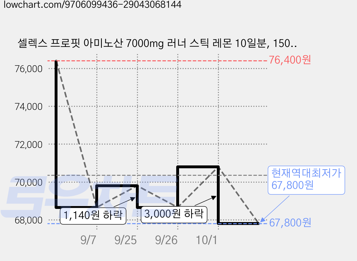 셀렉스 프로핏 아미노산 7000mg 러너 스틱 레몬 10일분, 150g, 6개 가격 변동 차트, 현재가 67,800원, 역대최저가
