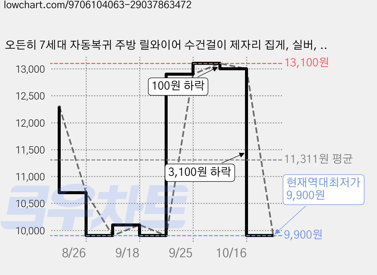 오든히 7세대 자동복귀 주방 릴와이어 수건걸이 제자리 집게, 실버, 2개 가격 변동 차트, 현재가 9,900원, 역대최저가