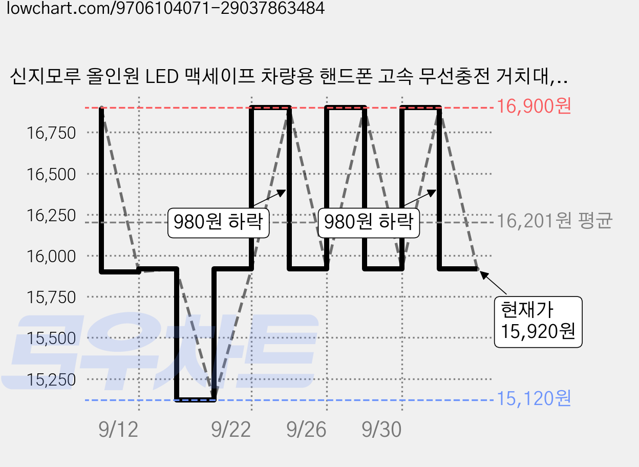 신지모루 올인원 LED 맥세이프 차량용 핸드폰 고속 무선충전 거치대, 블랙, M-Airfit 가격 변동 차트, 현재가 15,920원, 관측 최저가 15,120원