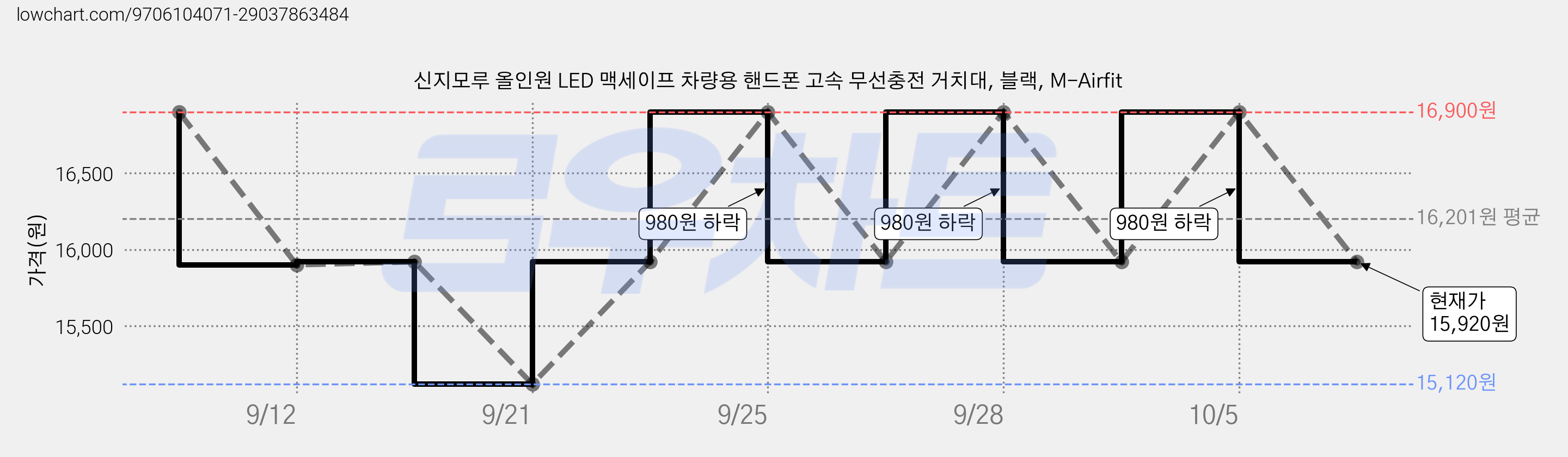 신지모루 올인원 LED 맥세이프 차량용 핸드폰 고속 무선충전 거치대, 블랙, M-Airfit 가격 변동 차트, 현재가 15,920원, 관측 최저가 15,120원