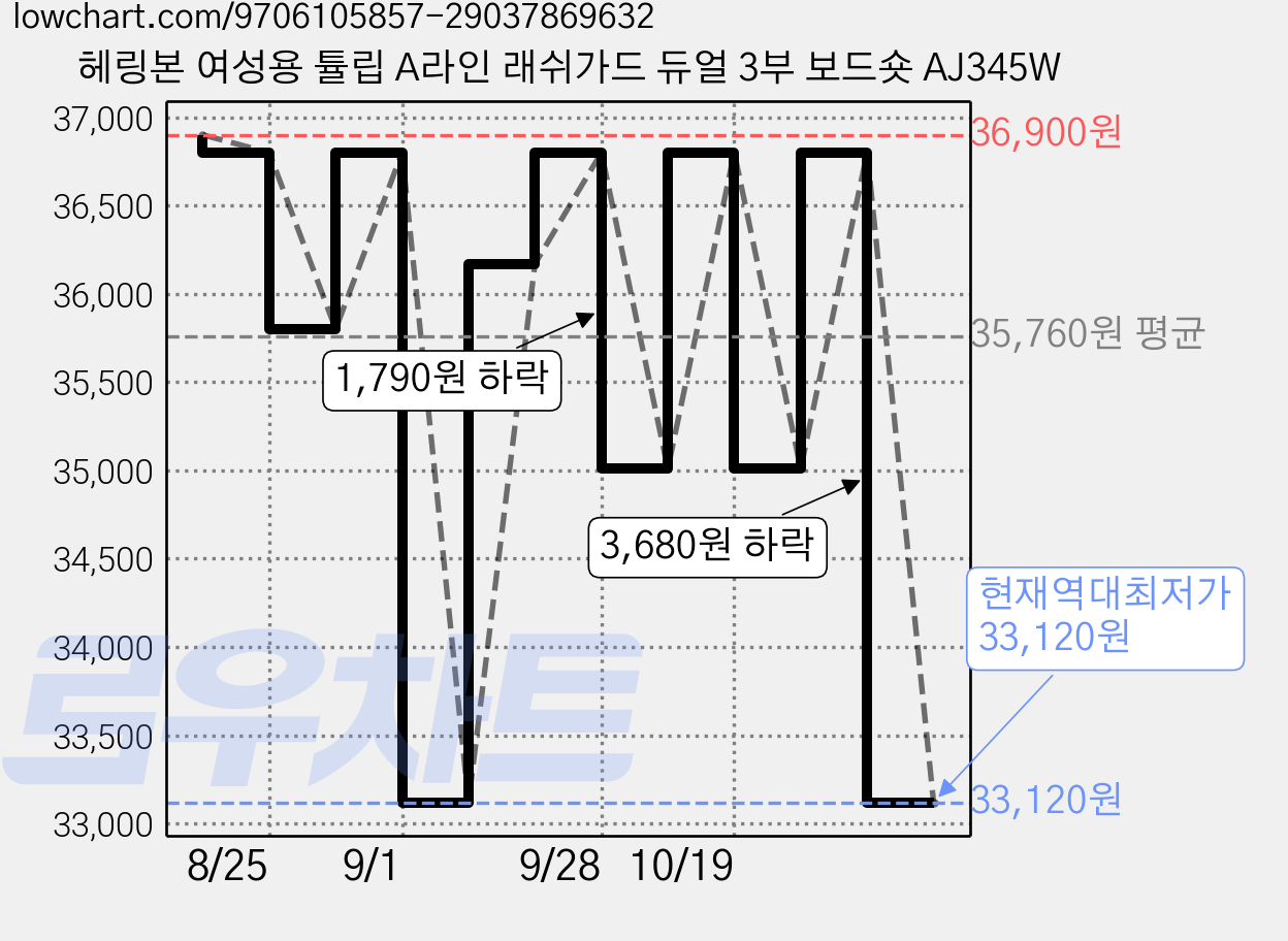 헤링본 여성용 튤립 A라인 래쉬가드 듀얼 3부 보드숏 AJ345W 가격 변동 차트, 현재가 33,120원, 역대최저가