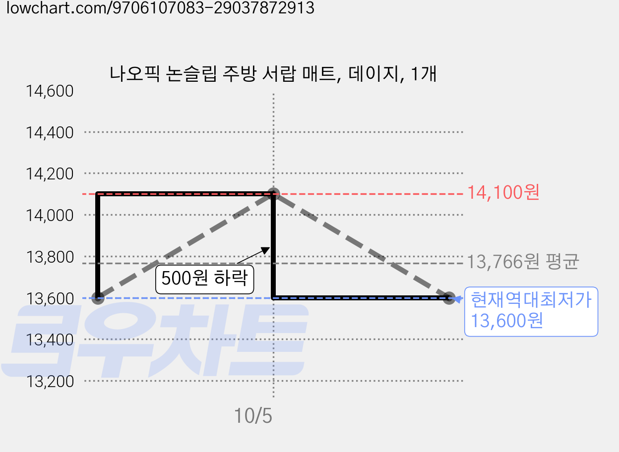 나오픽 논슬립 주방 서랍 매트, 데이지, 1개 가격 변동 차트, 현재가 13,600원, 역대최저가