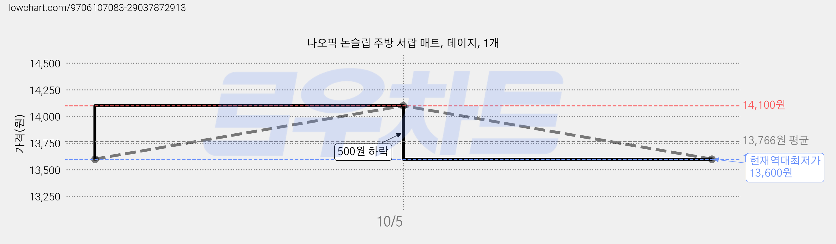 나오픽 논슬립 주방 서랍 매트, 데이지, 1개 가격 변동 차트, 현재가 13,600원, 역대최저가